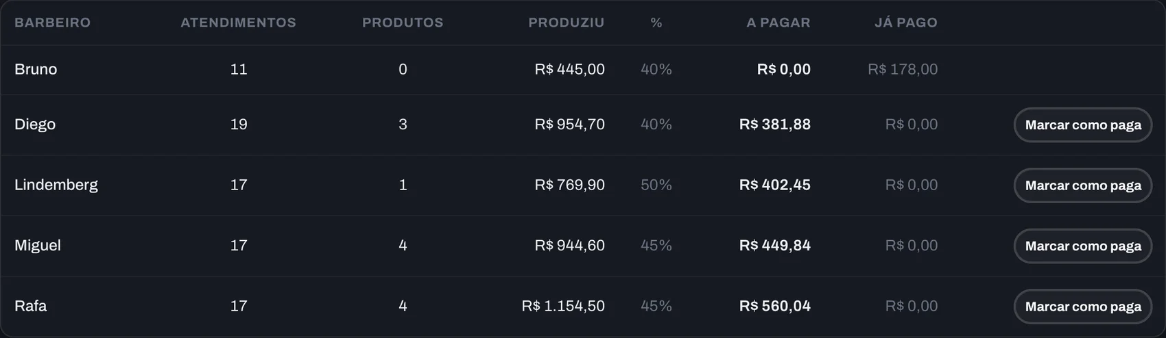 Tabela de comissões do mês por barbeiro: atendimentos, quanto produziu, porcentagem e valor a pagar