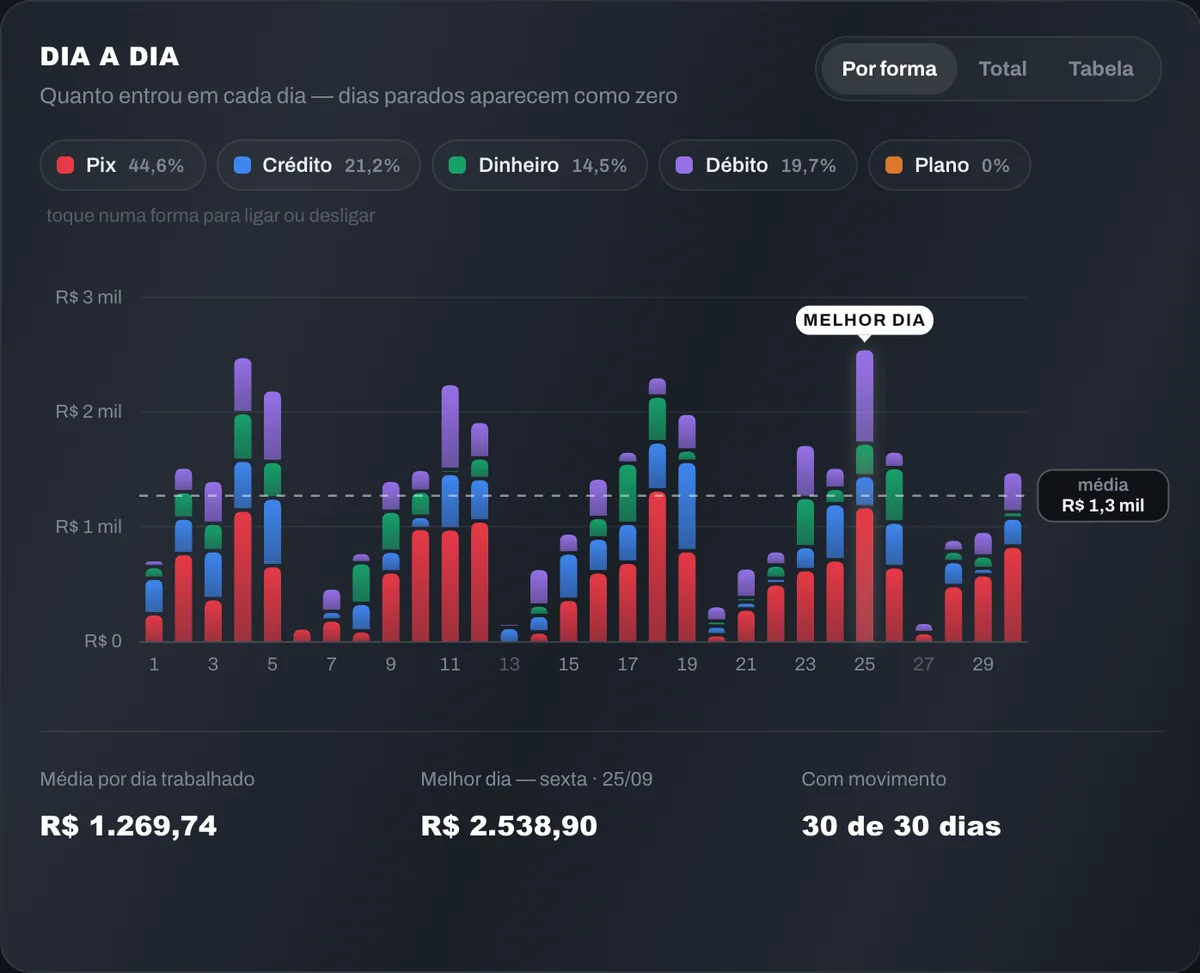 Relatório: faturamento dia a dia e o total por forma de pagamento