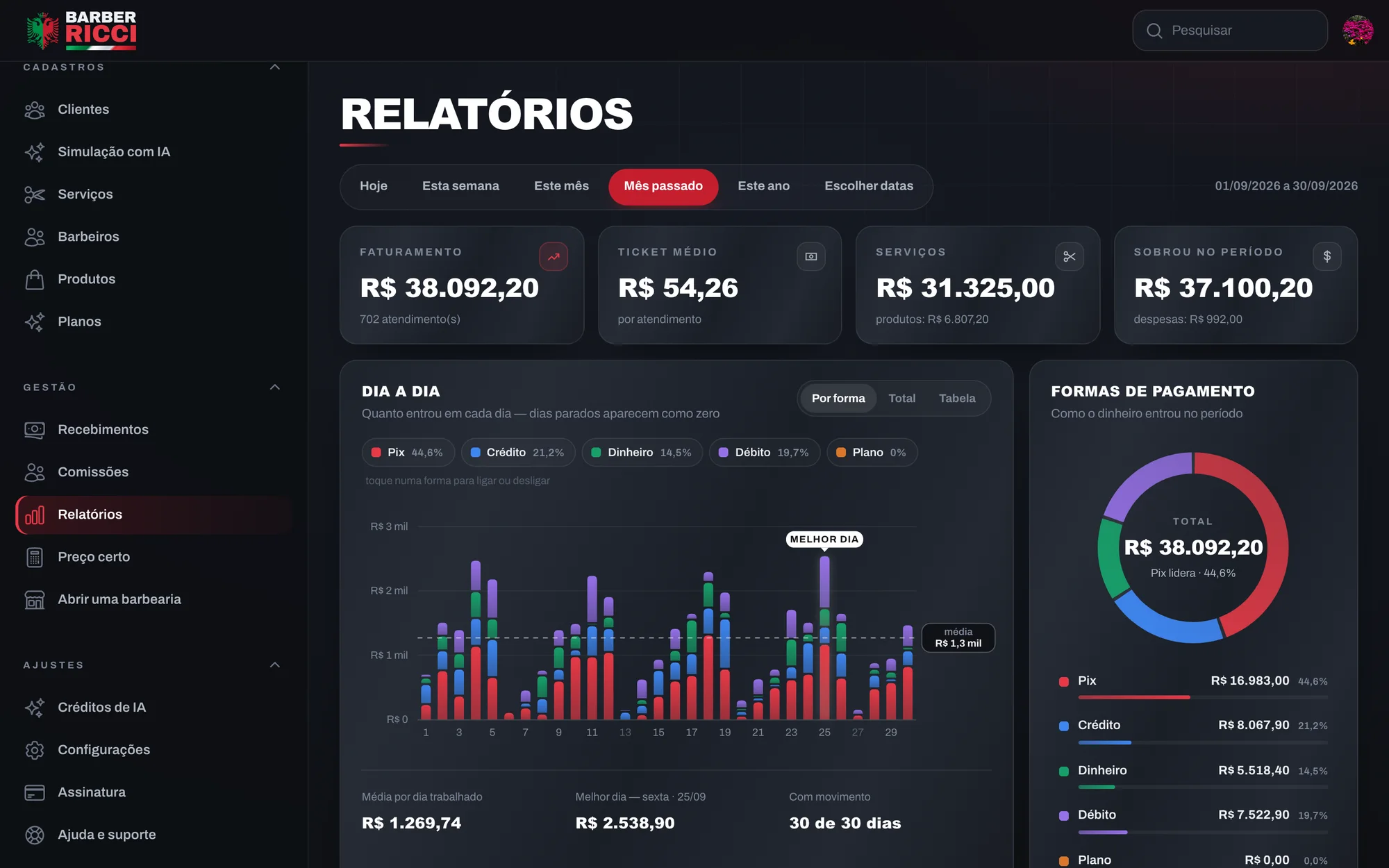 Tela Relatórios do mês: faturamento, ticket médio e formas de pagamento